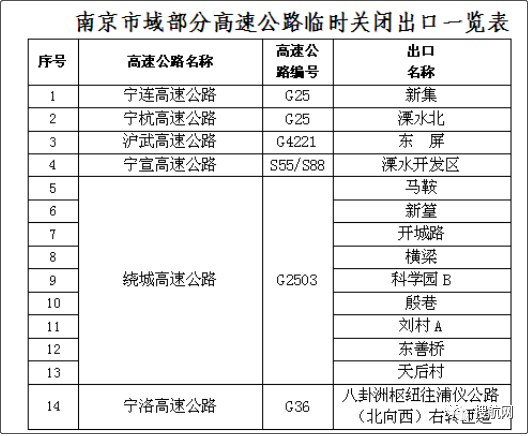 注意！8省市高速出入口管控封閉！各省市高速路口關(guān)閉情況匯總