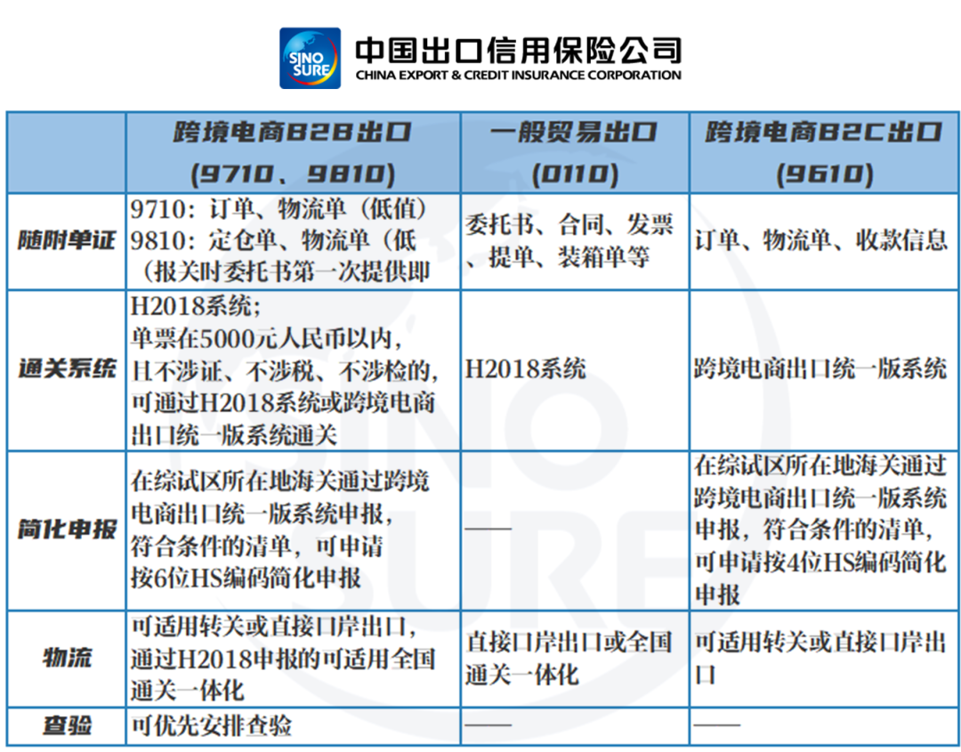 收藏！一文講清楚跨境電商B2B通關(guān)