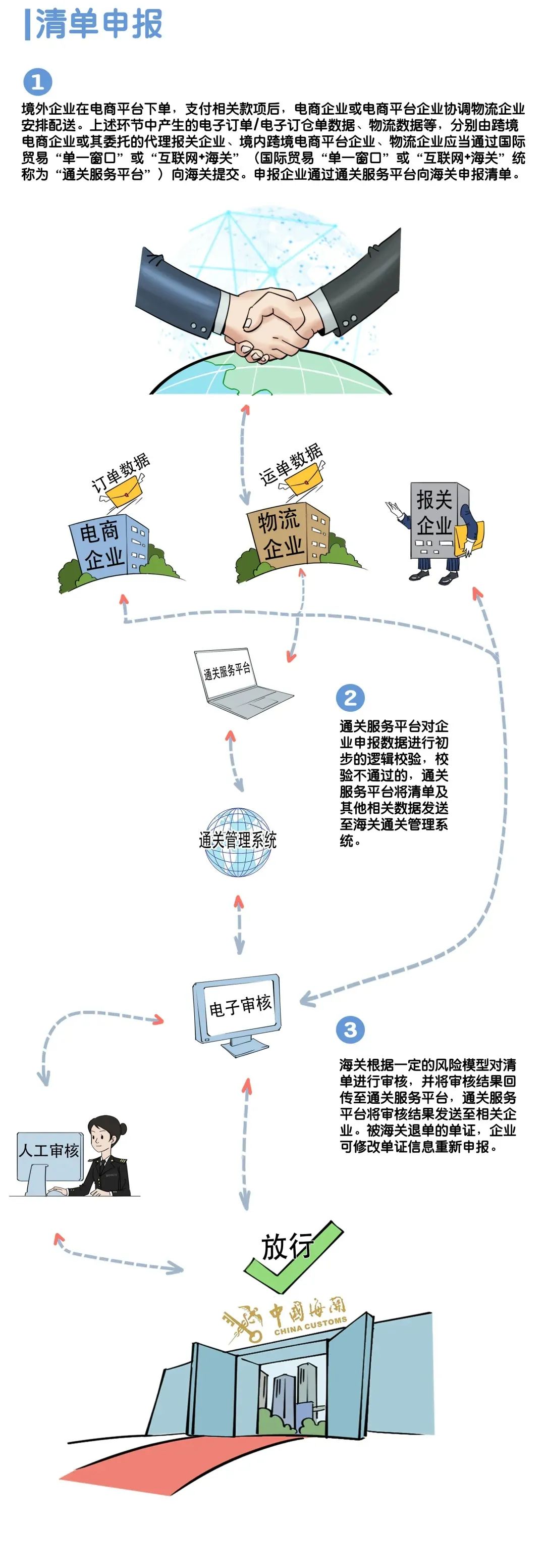 收藏！一文講清楚跨境電商B2B通關(guān)