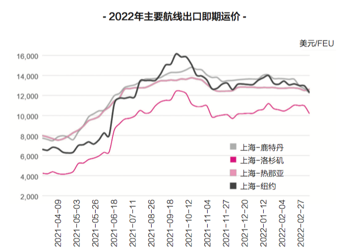 【深度】供需微妙變化，運(yùn)價(jià)接連下降