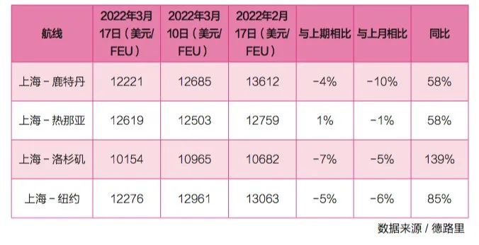 【深度】供需微妙變化，運(yùn)價(jià)接連下降