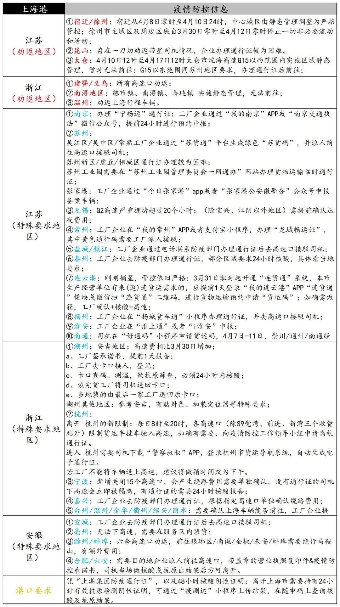 寧波義烏關閉部分高速公路出口，浙江海港發(fā)布集卡通行證，上海高速設置集卡專用服務區(qū)