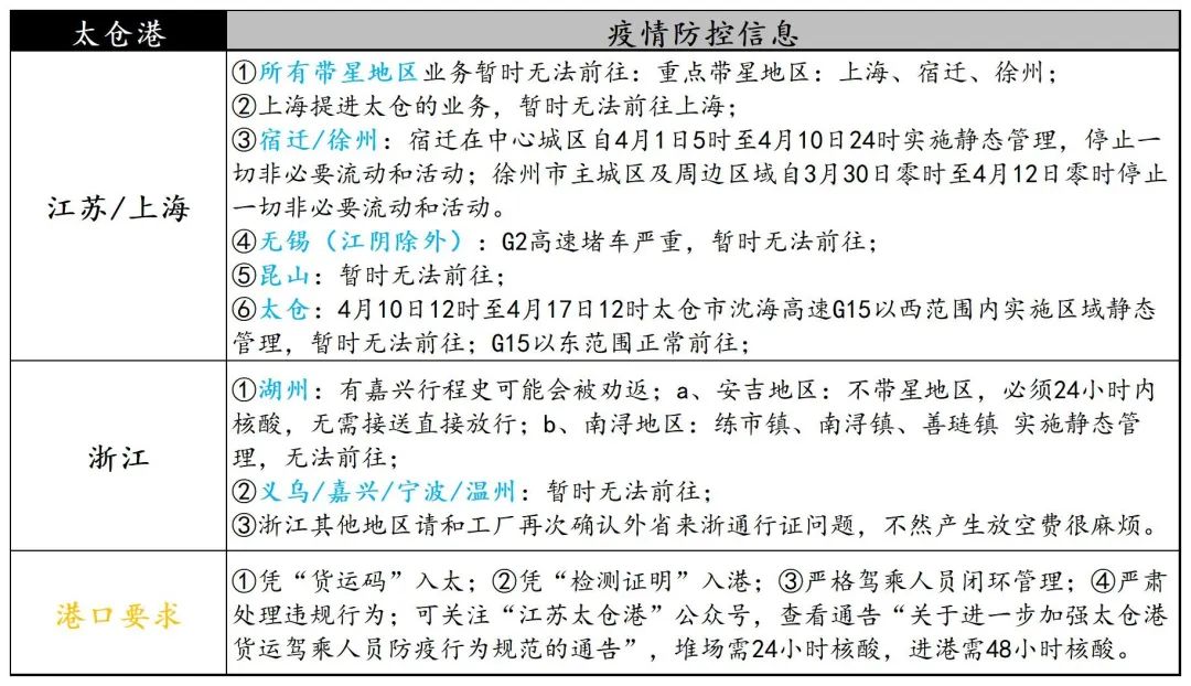 寧波義烏關閉部分高速公路出口，浙江海港發(fā)布集卡通行證，上海高速設置集卡專用服務區(qū)