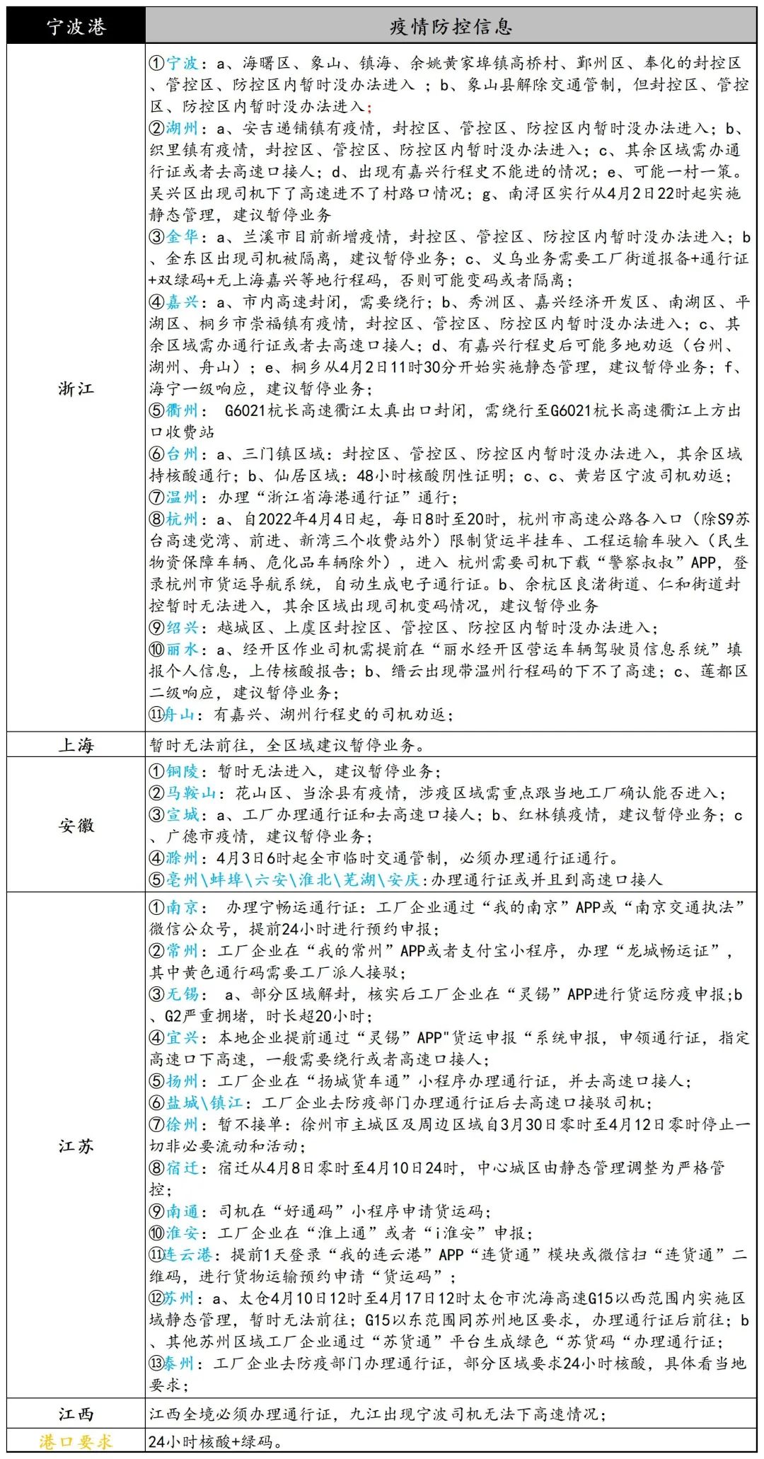 寧波義烏關閉部分高速公路出口，浙江海港發(fā)布集卡通行證，上海高速設置集卡專用服務區(qū)