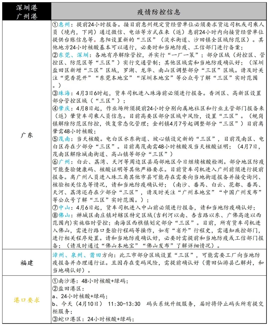 寧波義烏關閉部分高速公路出口，浙江海港發(fā)布集卡通行證，上海高速設置集卡專用服務區(qū)