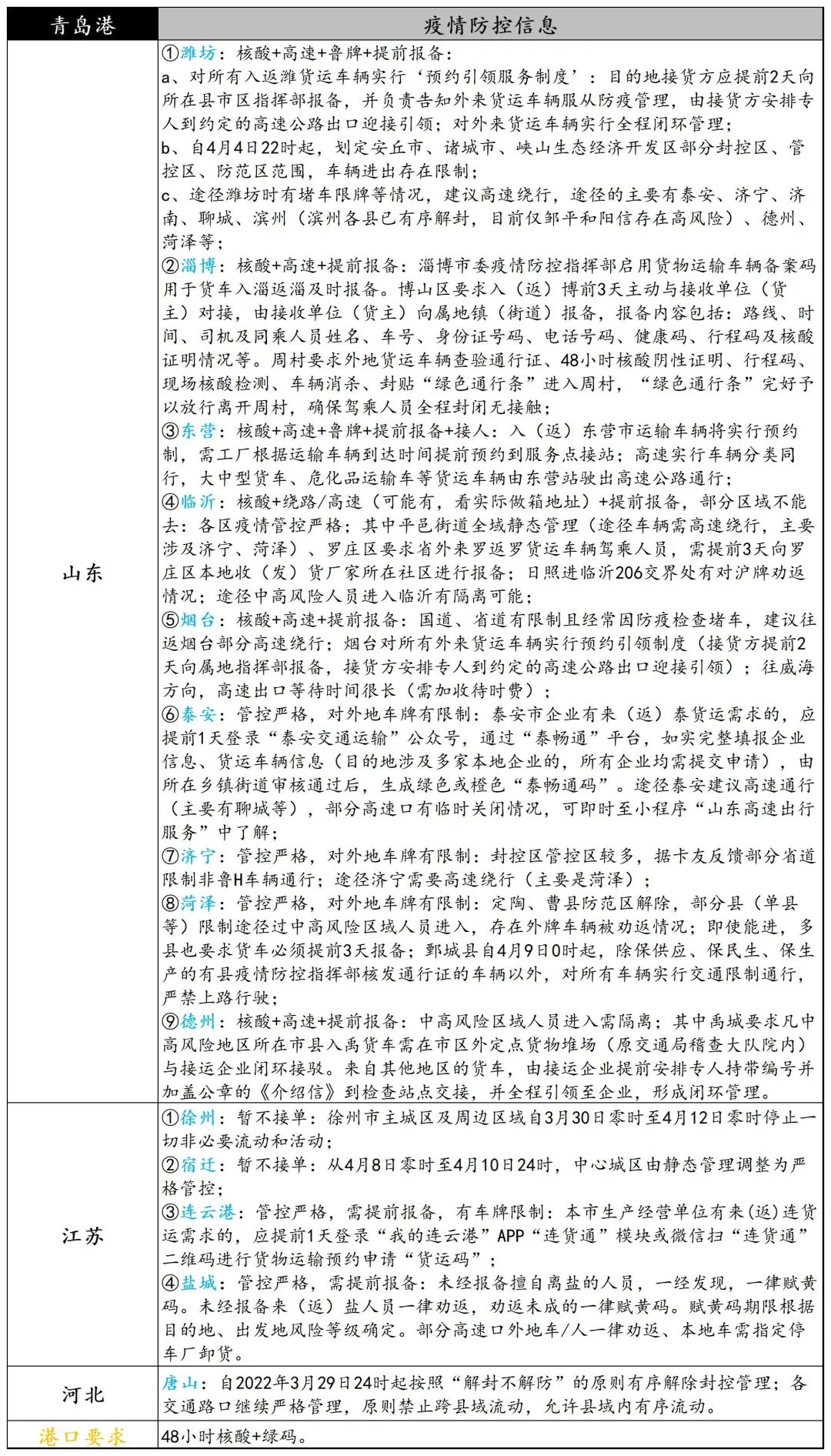 寧波義烏關閉部分高速公路出口，浙江海港發(fā)布集卡通行證，上海高速設置集卡專用服務區(qū)