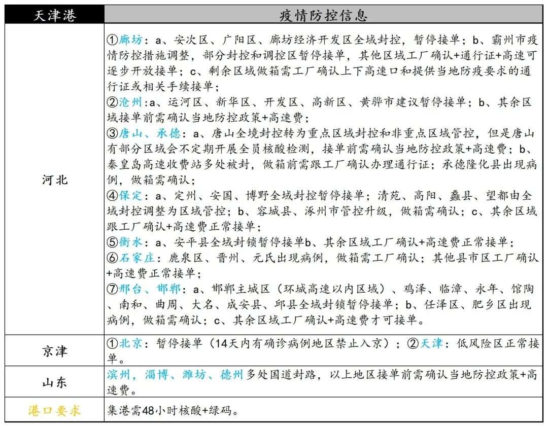 寧波義烏關閉部分高速公路出口，浙江海港發(fā)布集卡通行證，上海高速設置集卡專用服務區(qū)