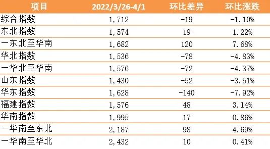 疫情對(duì)內(nèi)貿(mào)集裝箱運(yùn)價(jià)影響幾何？最新一期新華·泛亞航運(yùn)中國(guó)內(nèi)貿(mào)集裝箱運(yùn)價(jià)指數(shù)發(fā)布
