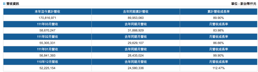 臺灣三大船公司公布第一季度營收，萬海增長超一倍
