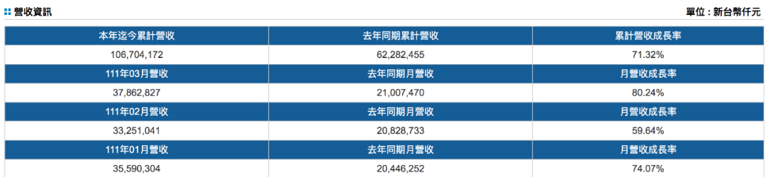 臺灣三大船公司公布第一季度營收，萬海增長超一倍