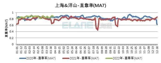 10張圖告訴你，上海港、寧波舟山港究竟堵不堵？