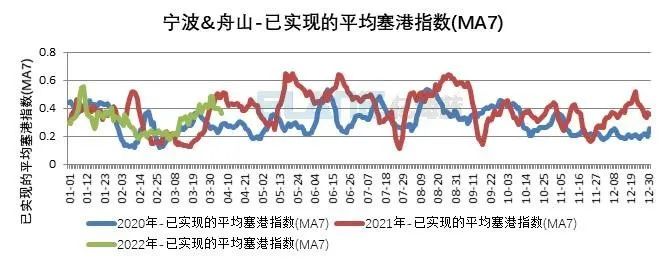 10張圖告訴你，上海港、寧波舟山港究竟堵不堵？
