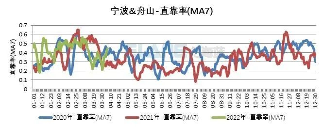 10張圖告訴你，上海港、寧波舟山港究竟堵不堵？