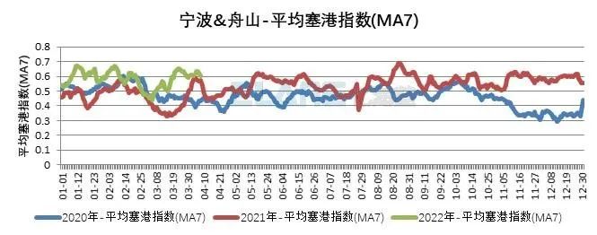 10張圖告訴你，上海港、寧波舟山港究竟堵不堵？