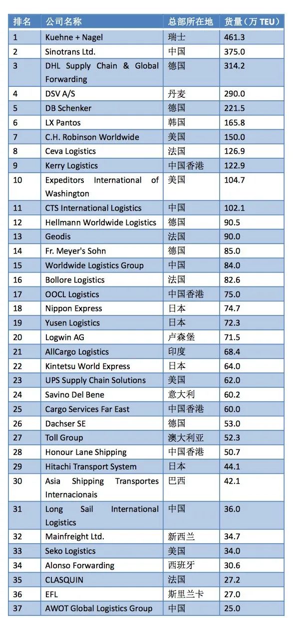 2022全球海運(yùn)、空運(yùn)貨代50強(qiáng)榜單出爐！