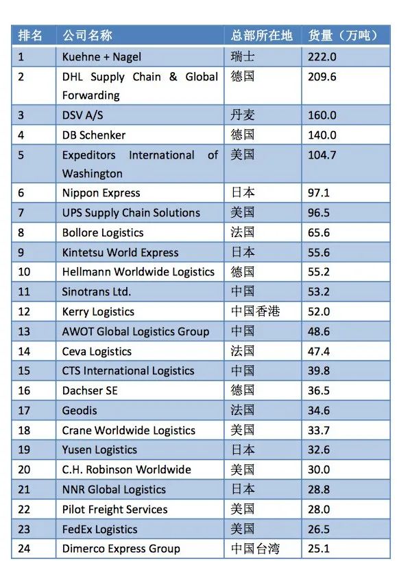 2022全球海運(yùn)、空運(yùn)貨代50強(qiáng)榜單出爐！