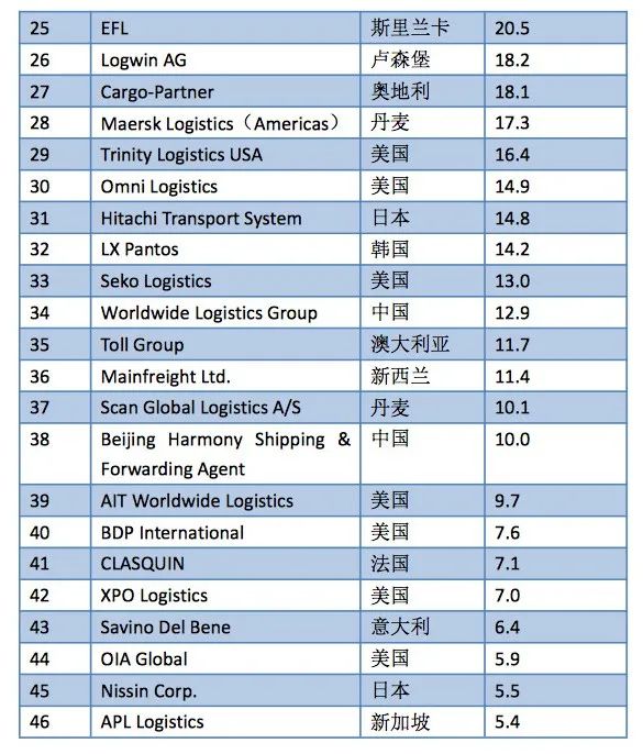 2022全球海運(yùn)、空運(yùn)貨代50強(qiáng)榜單出爐！