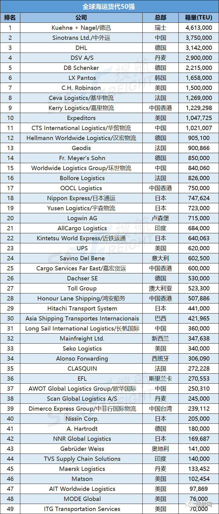 最新全球海運(yùn)、空運(yùn)貨代50強(qiáng)榜單出爐！多家中國(guó)貨代企業(yè)上榜