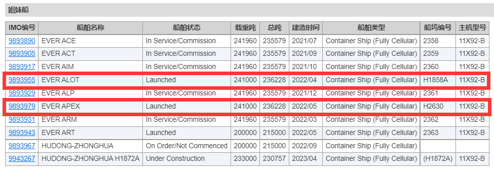 因上海疫情，多艘巨型箱船交付將推遲；達(dá)飛將再造9艘23000TEU雙燃料船