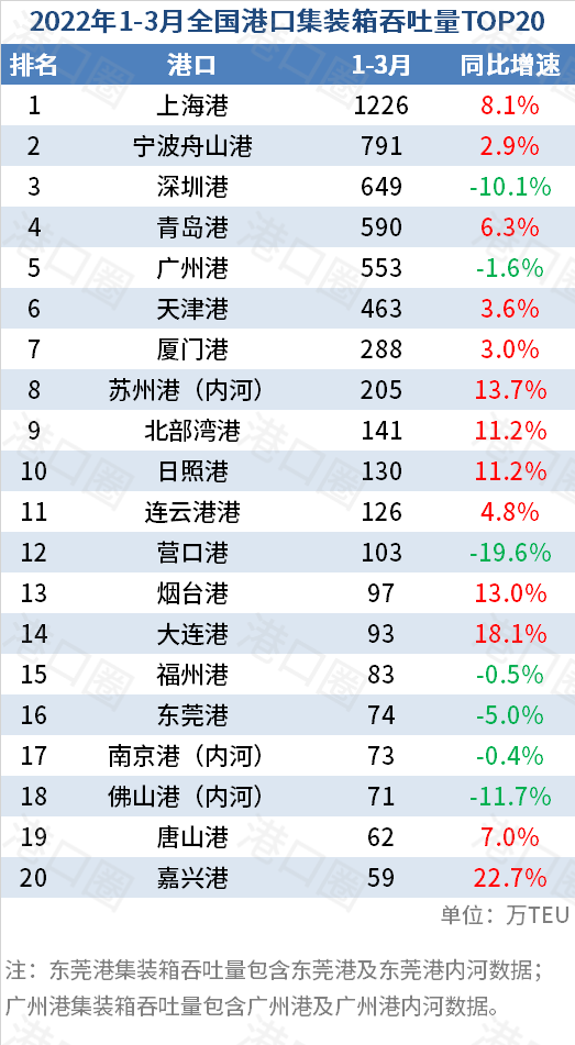 全國(guó)港口一季度成績(jī)單：部分港口吞吐量下跌 