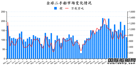 二手船市場(chǎng)月報(bào)(2022年3月)