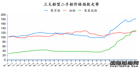 二手船市場(chǎng)月報(bào)(2022年3月)