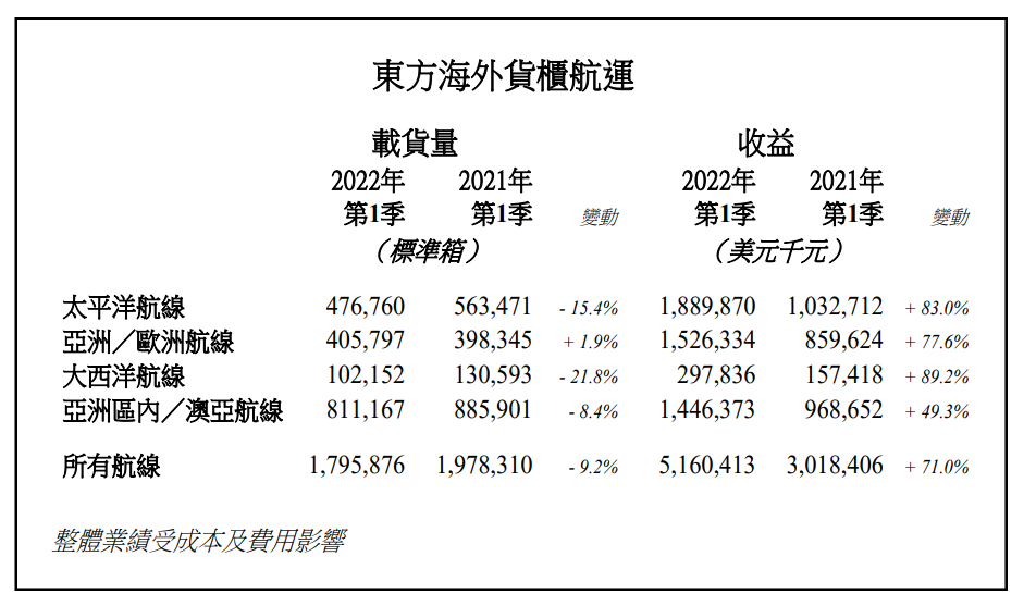 運(yùn)貨少了，賺錢卻多了？東方海外一季度營收51.6億美元