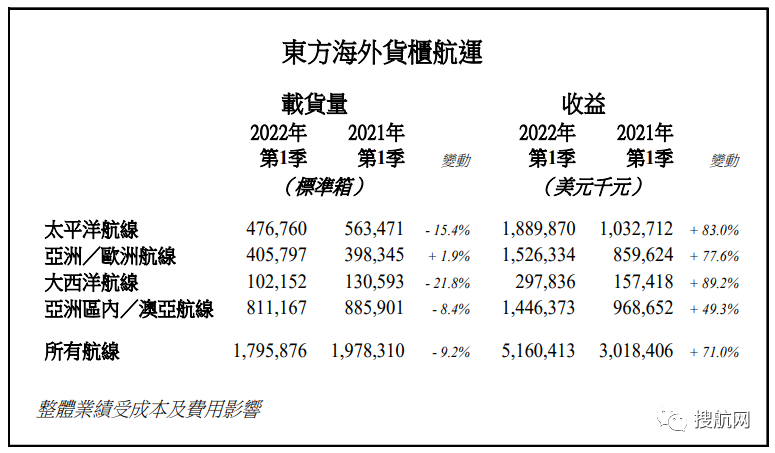 東方海外今年第一季度總收益增長(zhǎng)71%，總載貨量下降