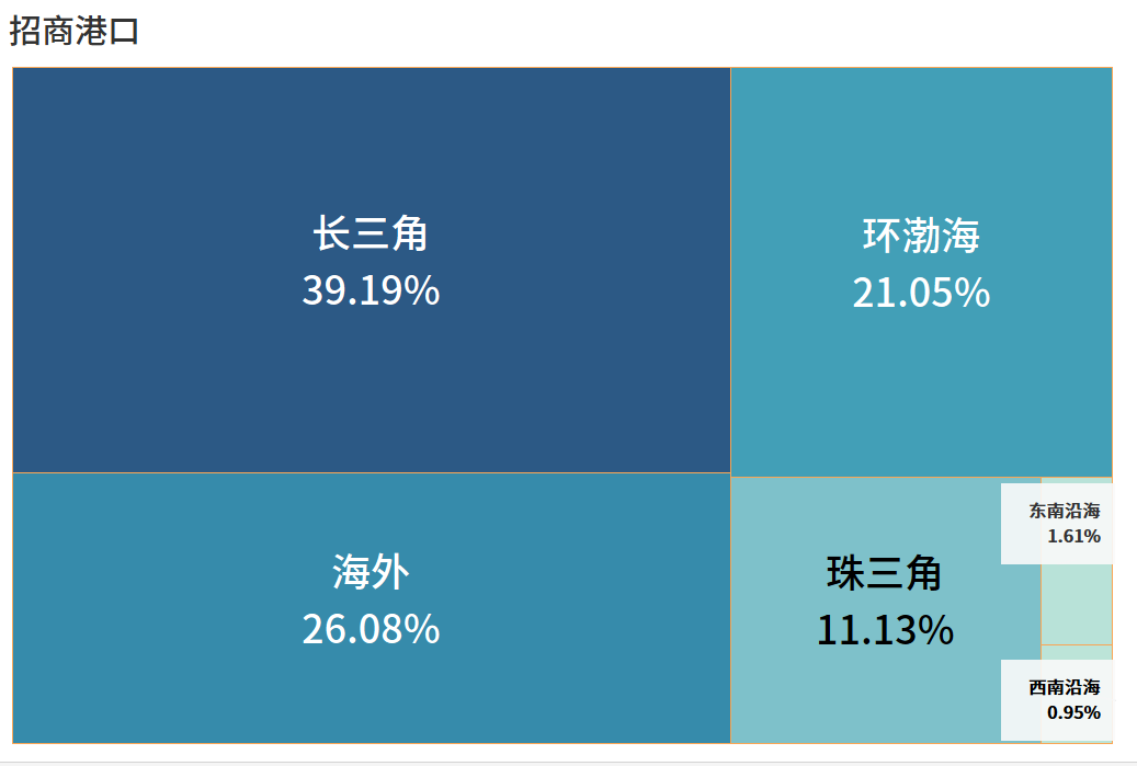 全球第一港口運(yùn)營商，竟然是它?。ā坝押谩鼻写璋妫?