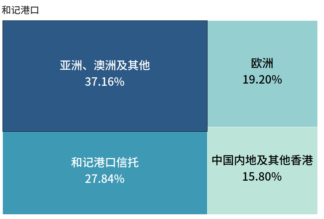 全球第一港口運(yùn)營商，竟然是它?。ā坝押谩鼻写璋妫?