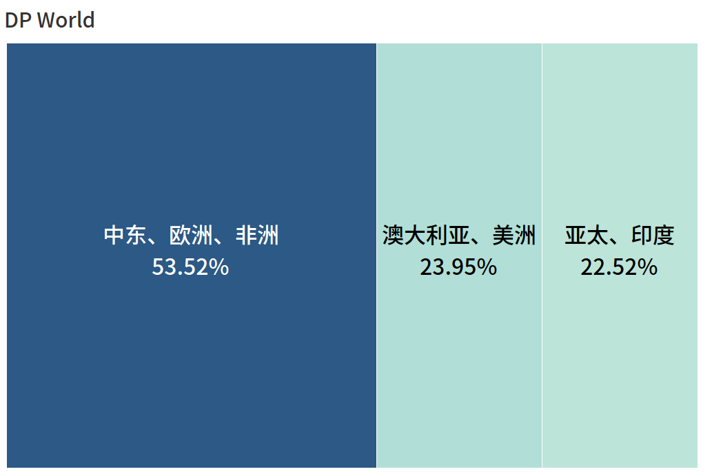 全球第一港口運(yùn)營商，竟然是它?。ā坝押谩鼻写璋妫?