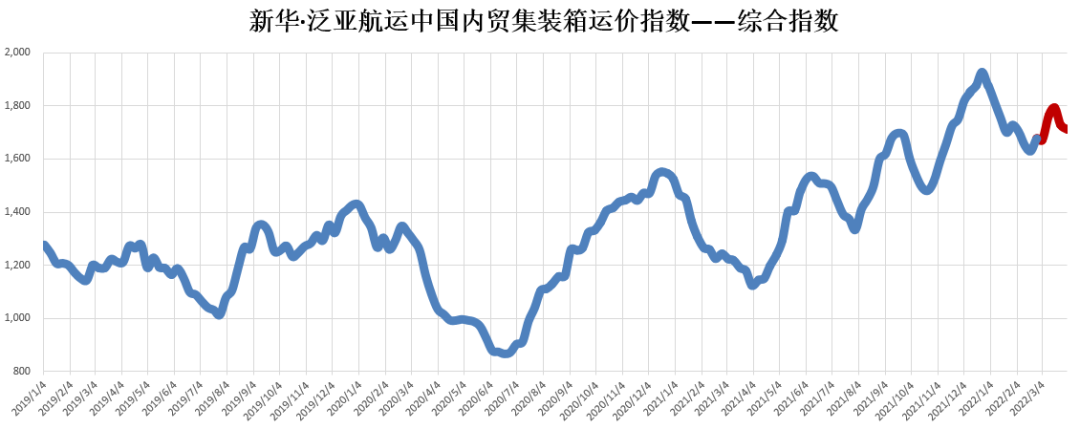3月內(nèi)貿(mào)集裝箱走勢，看這幾大指標(biāo)就夠了