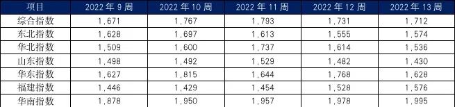 3月內(nèi)貿(mào)集裝箱走勢，看這幾大指標(biāo)就夠了
