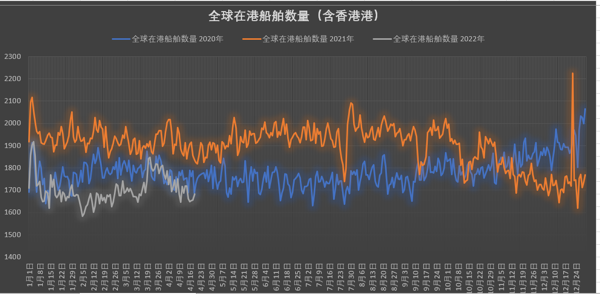 真的有1862艘集裝箱船在擁堵嗎？我國港口真的被堵爆了嗎？