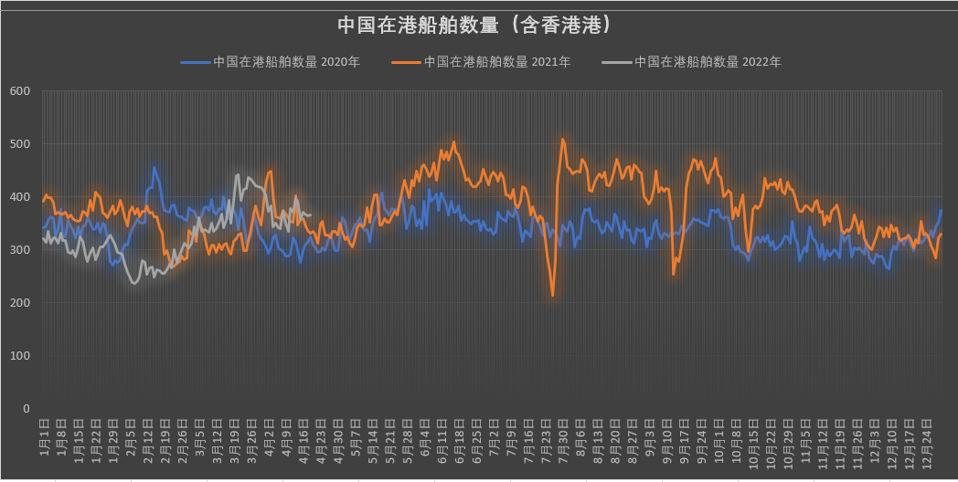 真的有1862艘集裝箱船在擁堵嗎？我國港口真的被堵爆了嗎？