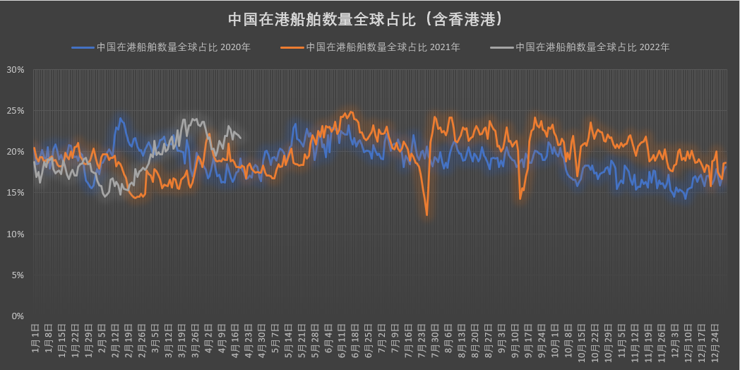 真的有1862艘集裝箱船在擁堵嗎？我國港口真的被堵爆了嗎？