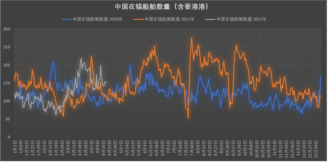 真的有1862艘集裝箱船在擁堵嗎？我國港口真的被堵爆了嗎？