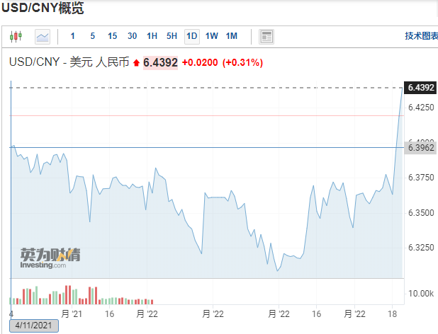 外貿(mào)人終于能松口氣！人民幣2天內(nèi)貶值超1%，破6.4！