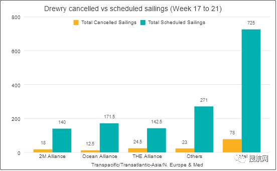 運價連跌，未來五周78個航次被取消！MSC、達飛等船公司發(fā)布停航跳港通知
