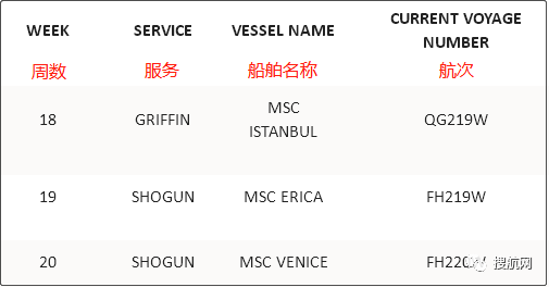 運價連跌，未來五周78個航次被取消！MSC、達飛等船公司發(fā)布停航跳港通知
