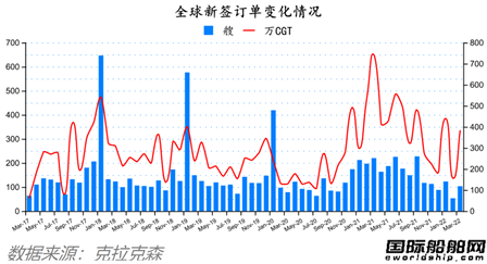 訂單翻番！最新全球造船業(yè)月報(bào)出爐