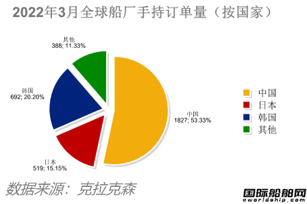訂單翻番！最新全球造船業(yè)月報(bào)出爐