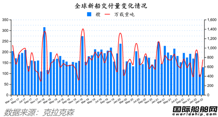 訂單翻番！最新全球造船業(yè)月報(bào)出爐
