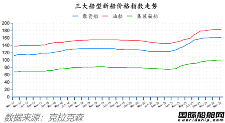 訂單翻番！最新全球造船業(yè)月報(bào)出爐