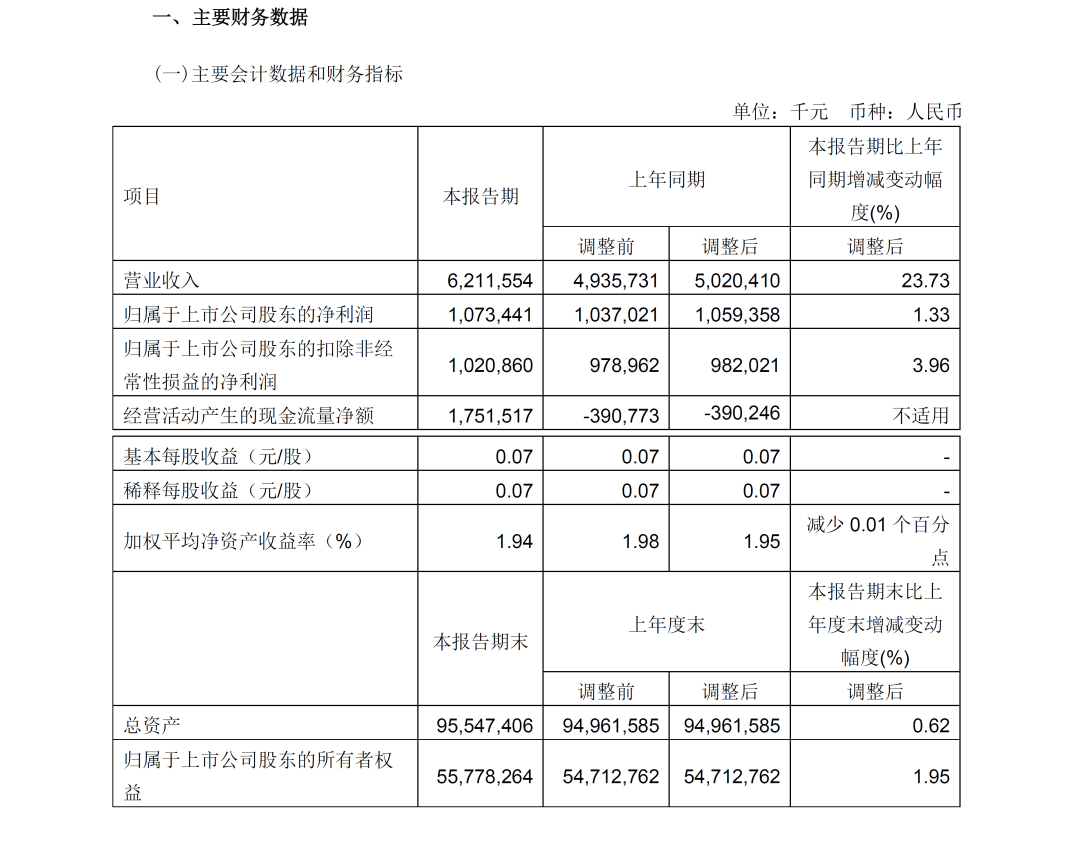 寧波舟山港第一季度營收62億元，同比增長超23%