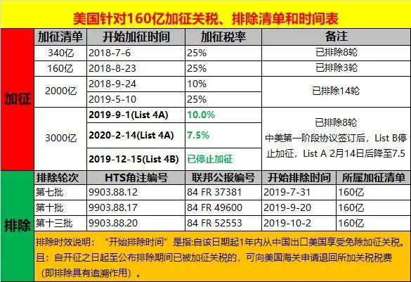 重磅！美國啟動對華加征關(guān)稅復(fù)審程序，或取消對中國輸美商品加征的關(guān)稅 !