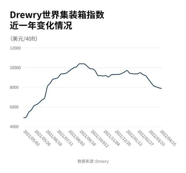 運價連續(xù)下跌14周！部分港口運費腰斬，中國出口箱量暴跌三成！