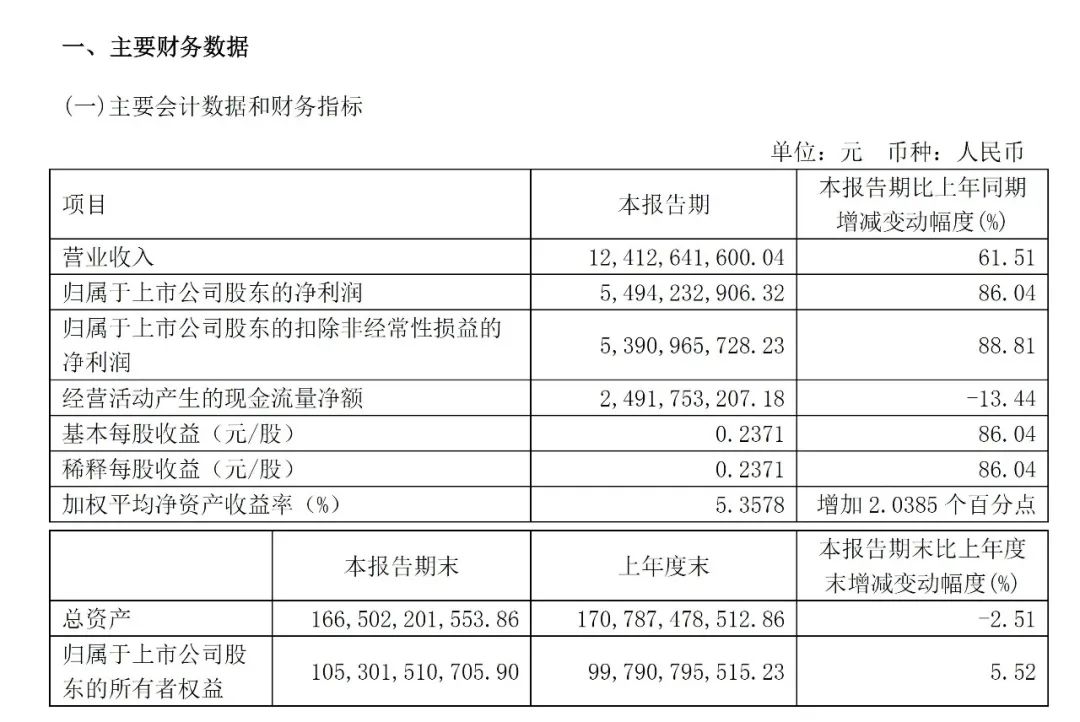 上港集團第一季度凈利潤近55億元，同比增長86%