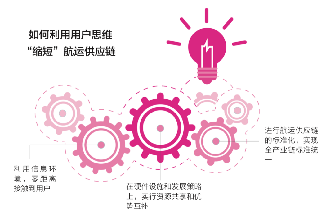 哪家企業(yè)能做到這一點，就能掌控航運(yùn)供應(yīng)鏈……