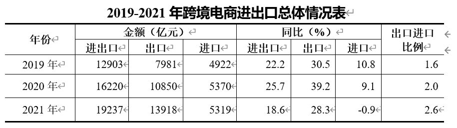 增長(zhǎng)18.6%！規(guī)模近2萬億！2021年全年跨境電商進(jìn)出口情況出爐